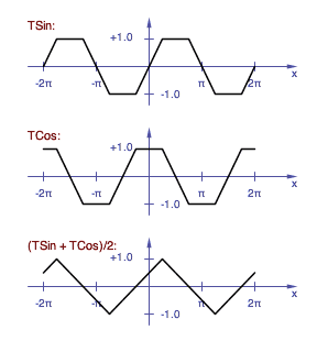 averaging two quadrature trapezoid waveforms