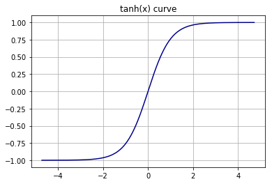 tanh curve