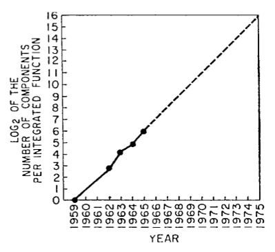 Moore's Law Diagram 1965