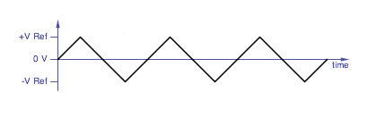 classic triangle waveform