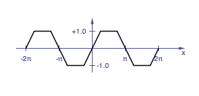normalized trapezoid waveform