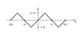 normalized triangle waveform