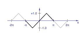 normalized triangle waveform