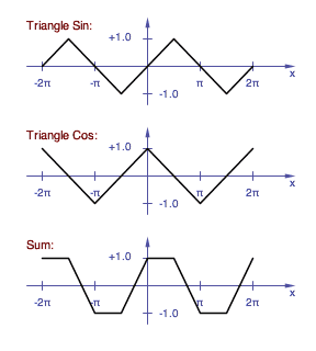 adding two triangle waves creates a trapezoid