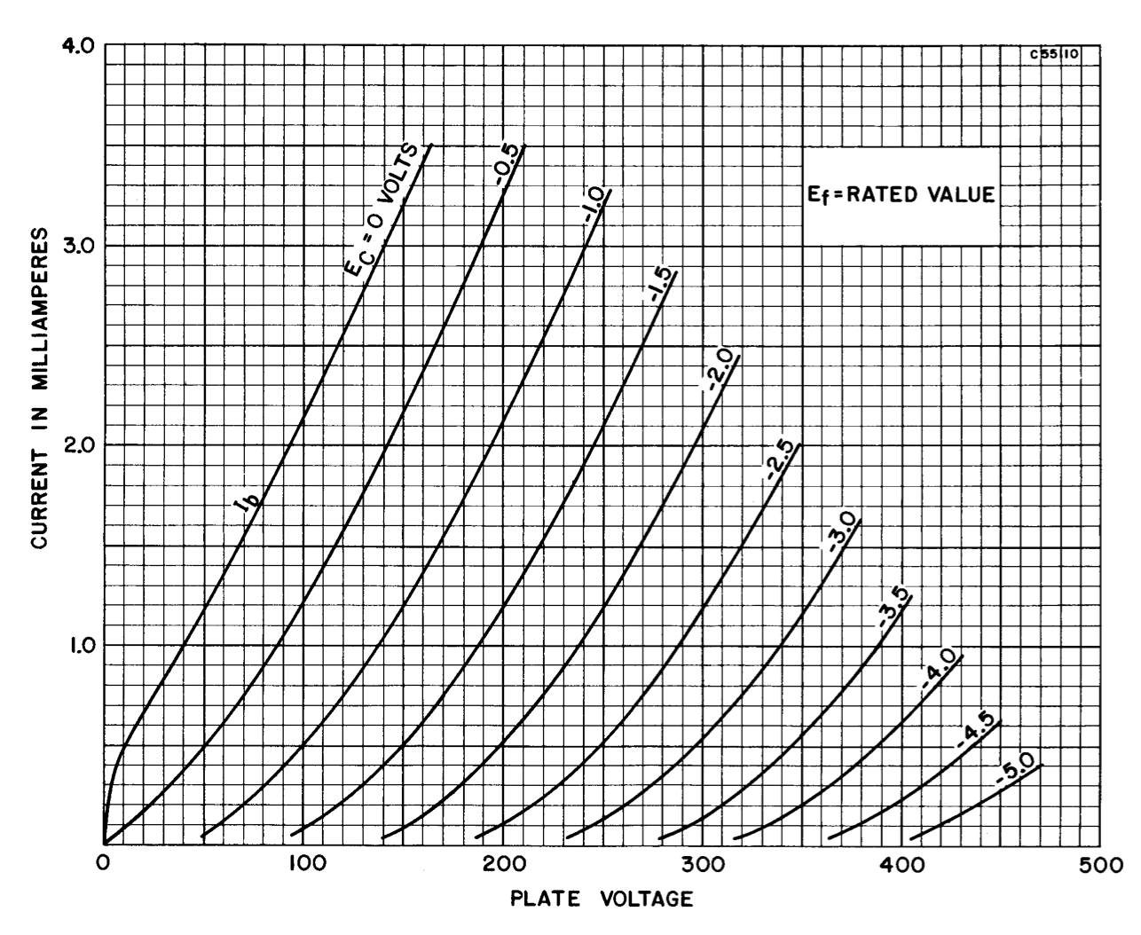 12AX7 data sheet curves