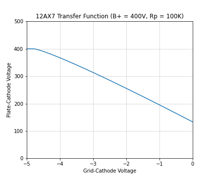 12AX7 transfer function