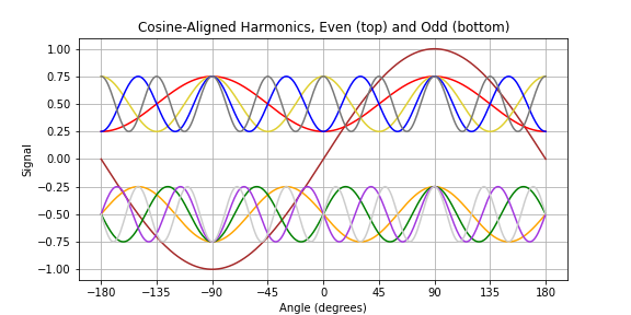 odd/even harmonics cosine aligned