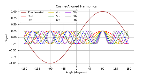 cosine alignment of harmonics