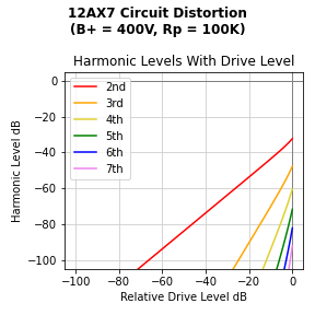 12AX7 circuit distortion with level