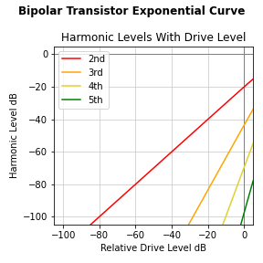 bipolar transistor distortion with level