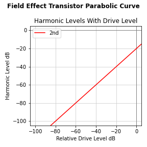 FET distortion with level