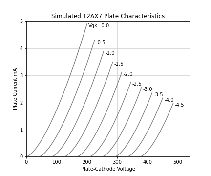 vacuum tube plate curves