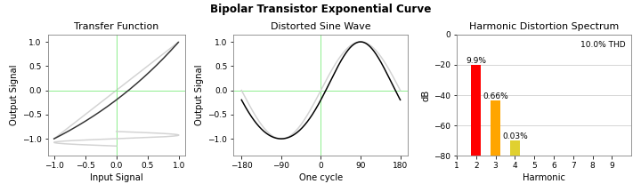 bipolar transistor exponential triptych