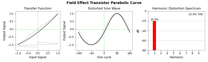 FET parabolic distortion tripych