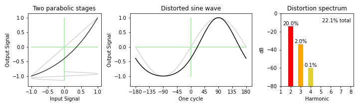 distortion from two parabolic stages