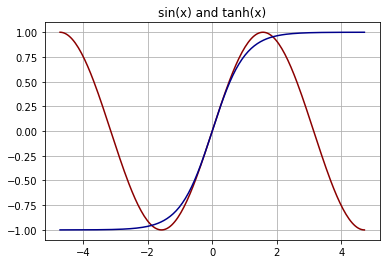 tanh curve over sine curve