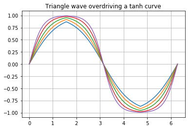 tanh curve with various amounts of drive